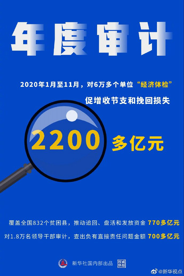 权威快报｜2020年度国家审计“审”出2200多亿元